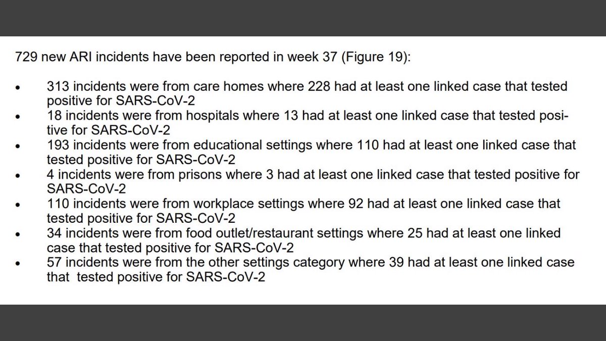 hughosmond's tweet image. @MattHancock This is your PHE data: 228 CV19 incidents in care homes 25 in food outlets. And rise in hospital admissions is worst in over 85s. This problem is again in care homes not in the community as you stated. @BorisJohnson @allisonpearson