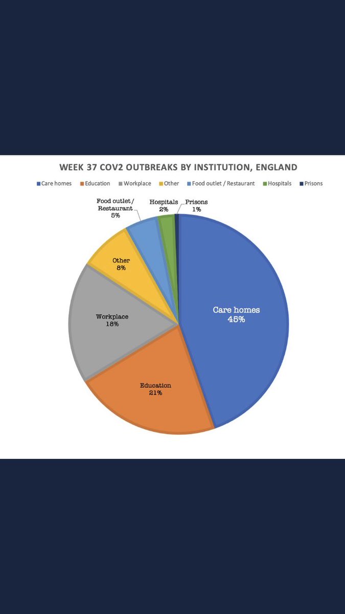 hughosmond's tweet image. @MattHancock This is your PHE data: 228 CV19 incidents in care homes 25 in food outlets. And rise in hospital admissions is worst in over 85s. This problem is again in care homes not in the community as you stated. @BorisJohnson @allisonpearson
