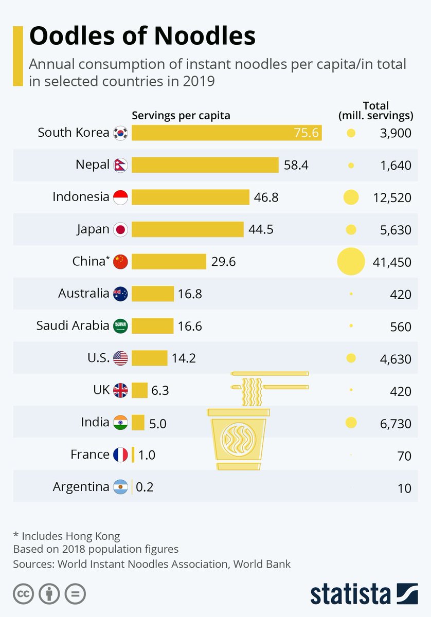 While #China is the largest instant noodle market, the average Korean eats 2.5X more noodles than the average Chinese. Instant noodle is probably the most unhealthy food but Iโstill love it.๐ https://t.co/Aa2tIKsIn3