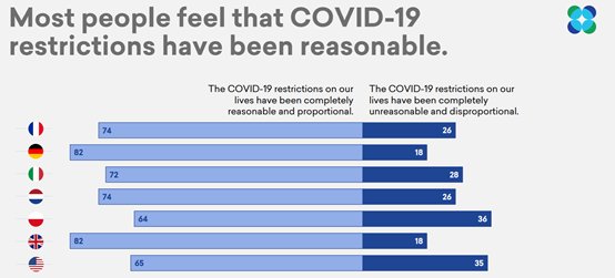 Social media exacerbates media culture - sugar rush from platforming conflict, however trivial, but difficulties in animating consensus, or important changes that happen graduallyThere has been no Covid culture war in Britain among the public, but you can still report one