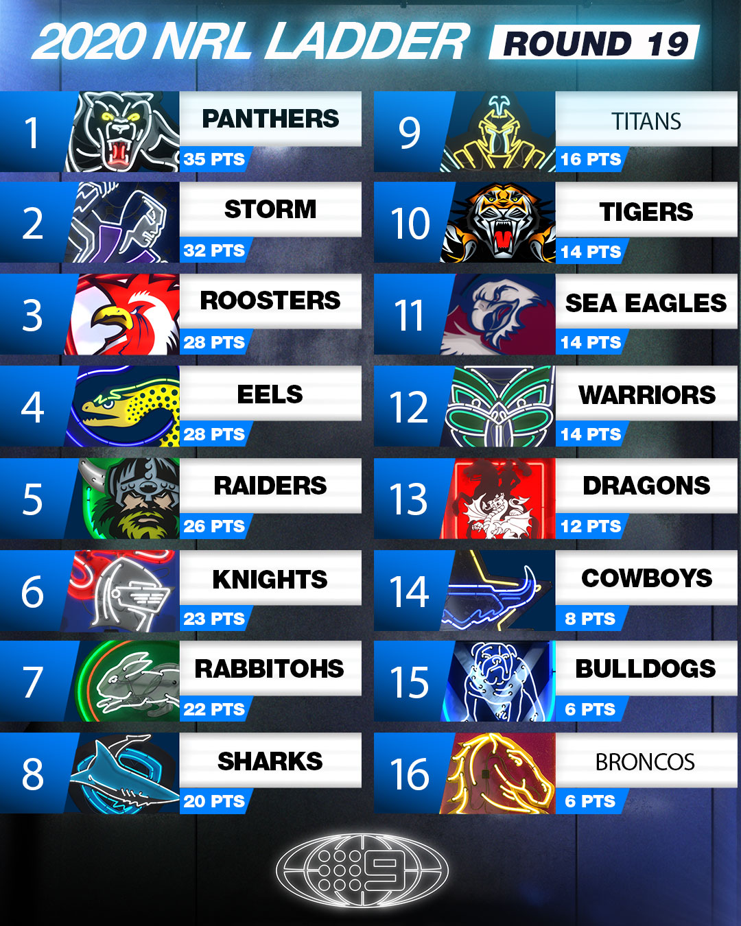 Nrl On Nine On Twitter Minor Premiership Wrapped Up Top 8 Sealed Battle For Home Finals Still On And The Wooden Spoon 9wwos Nrl