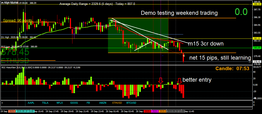 BestForexMethod's tweet photo. 15 pips short, longs were not an option #TradingWeekends #TradingSaturday #TradingSunday #ETHUSDTrading #Tradeweekends #TradeSaturday #TradeSunday https://t.co/f2l8zSvYkU