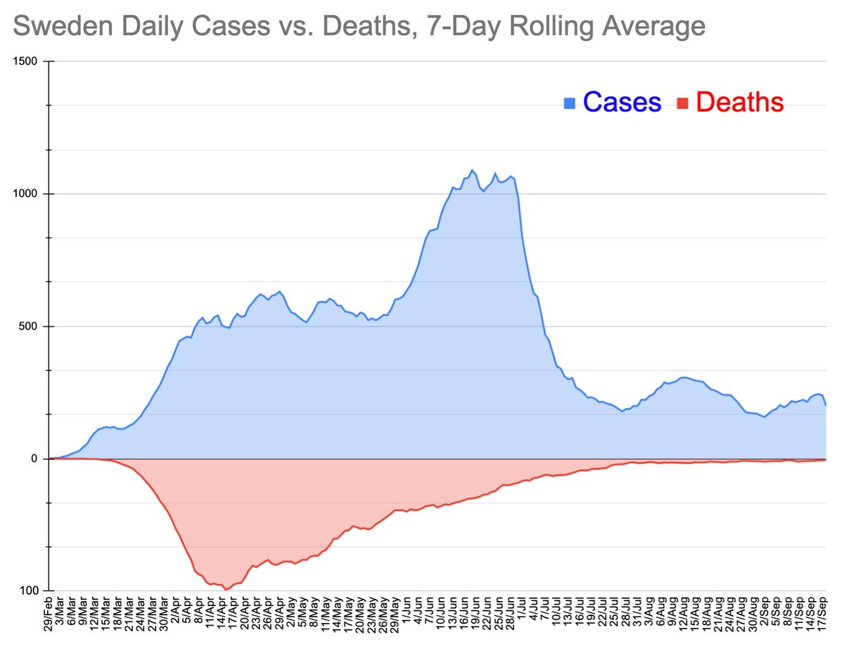 Sweden daily cases vs. deaths.Source:  http://worldometers.info 