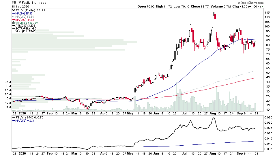 stageanalysis's tweet photo. $FSLY consolidating for 10 weeks after the exceptional initial Stage 2 advance. Forming a Stage 1 base on the 2hr chart. Watching for a BO above 87.22 &amp; close above 91 on volume for potential early entry 👀

#stocks #stockstowatch #StockMarket #trading #lifecycletrade https://t.co/iK1q5f1pwW