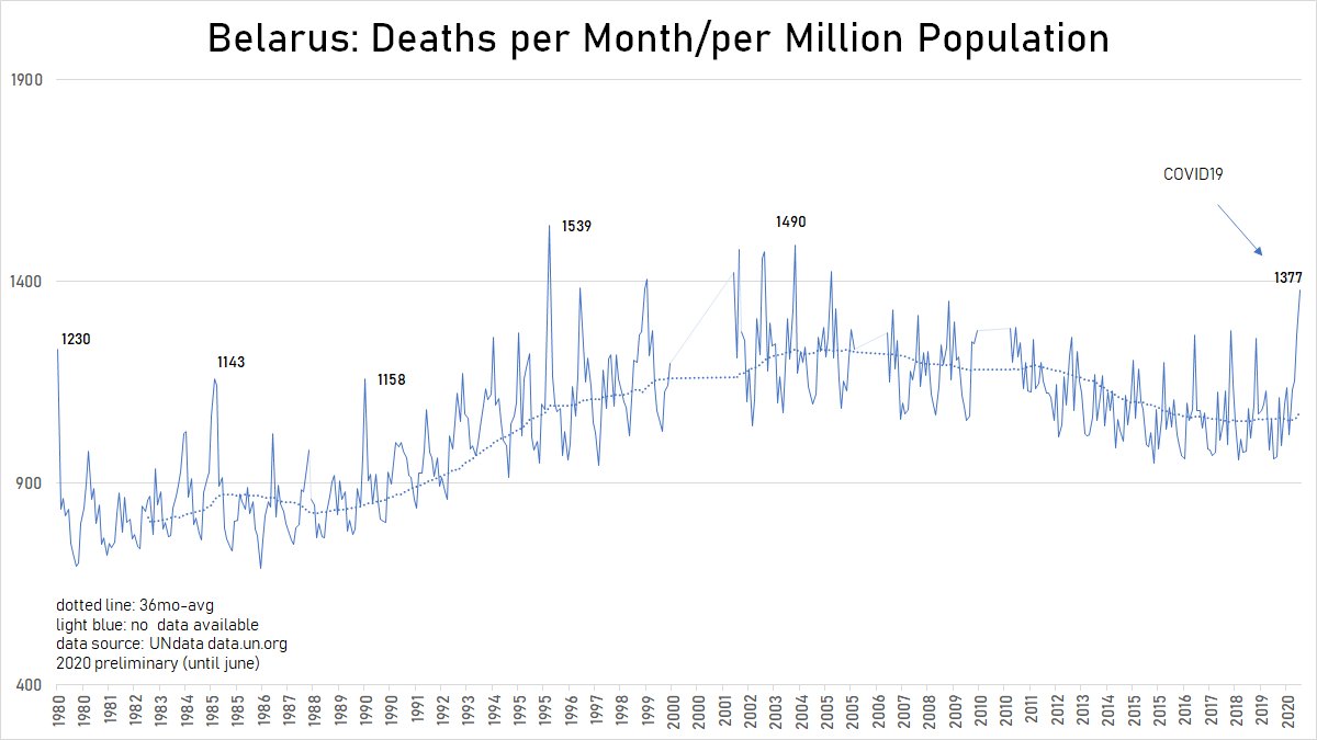 Belarus: Deaths per Month/per MillionNo lockdown. No masks.Gatherings allowed without any restrictions.Sports events not canceled. Schools open.And: having a lot of people on the streets for protests.