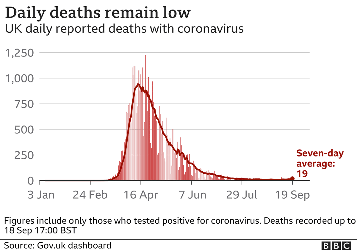GuidoFawkes's tweet photo. Does this look like a second wave? I get that cases are ticking up and that should arguably feed through. Currently the government's rhetoric and the evidence seem mismatched. Government needs to calmly explain why they are, for want of a better description, panicking. https://t.co/EDOuSahhRg