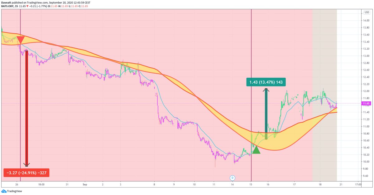 TradingView trade GE OXY SPG