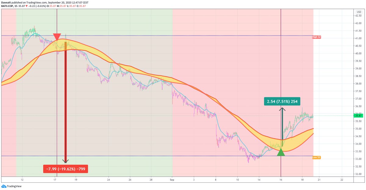 TradingView trade COP COF SLB