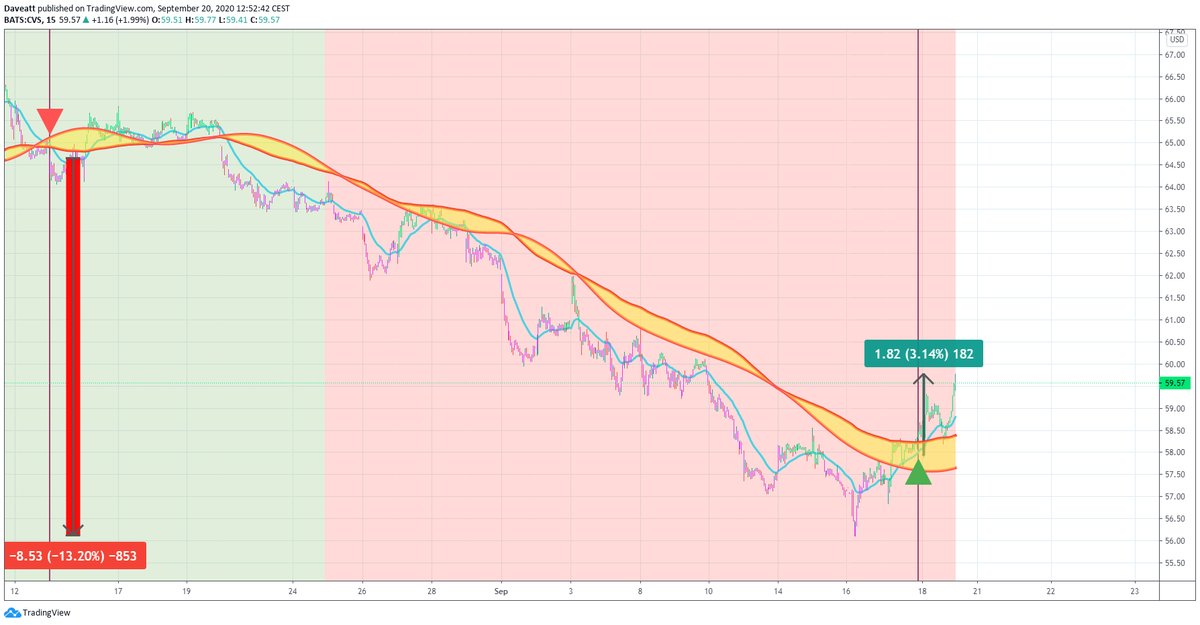 TradingView trade FDX CVS WFC