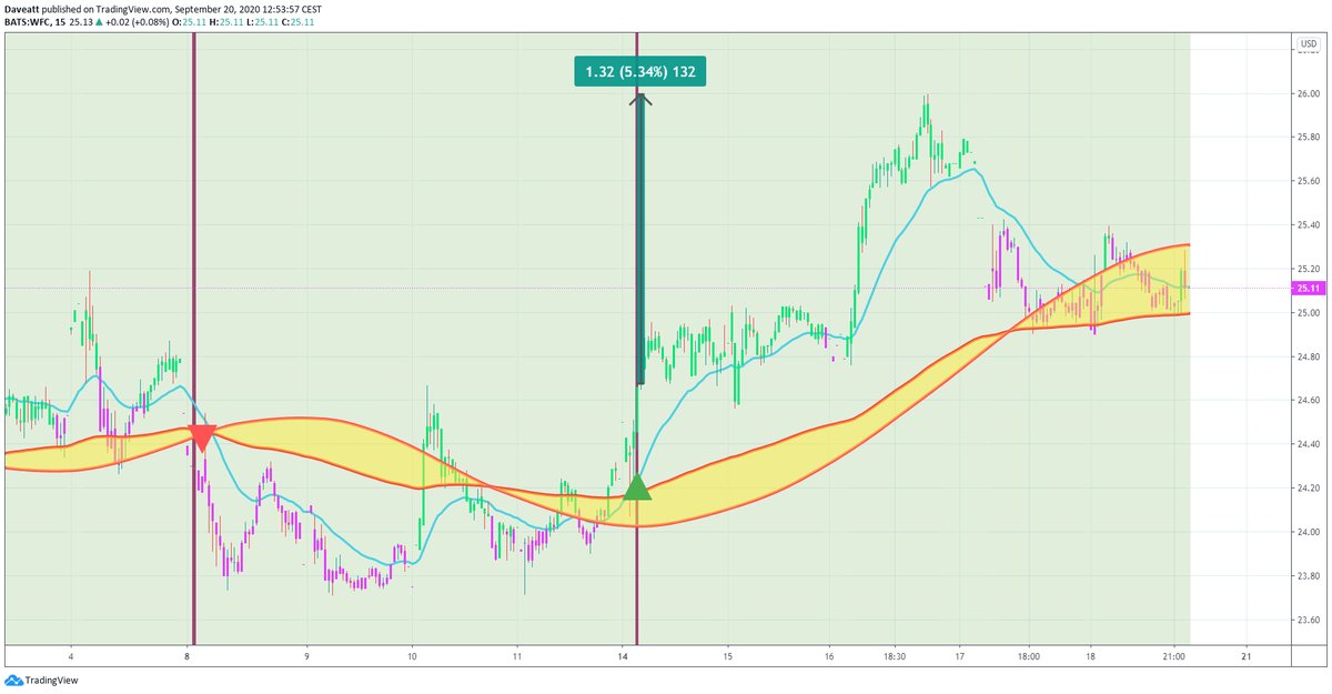 TradingView trade FDX CVS WFC