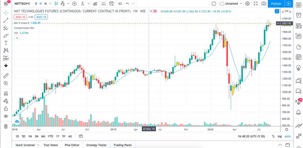 chintanchheda's tweet photo. #NIITTECH setting up nicely. Ideal for long term. https://t.co/uMS2kHgeup