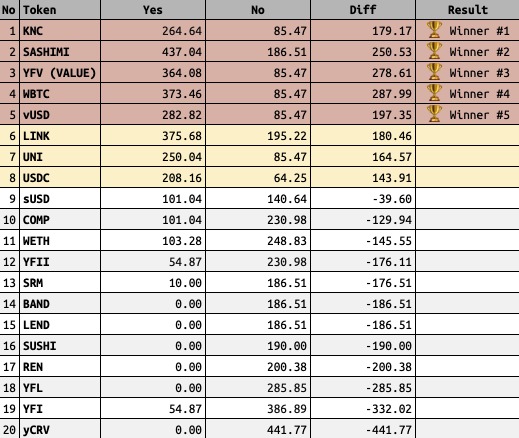 SushiSafe's tweet photo. Latest voting results for @Sushisafe Balancer Pools
🥇@KyberNetwork $KNC #KNC
🥈@SashimiSashimi5 #Sashimi 
🥉@FinanceYfv $VALUE $YFV #YFV 
Winner4⃣: WBTC
Winner5⃣: vUSD
Cast your vote now 👉 https://t.co/zTZ4JhpDPW https://t.co/P0fPwEpxcI