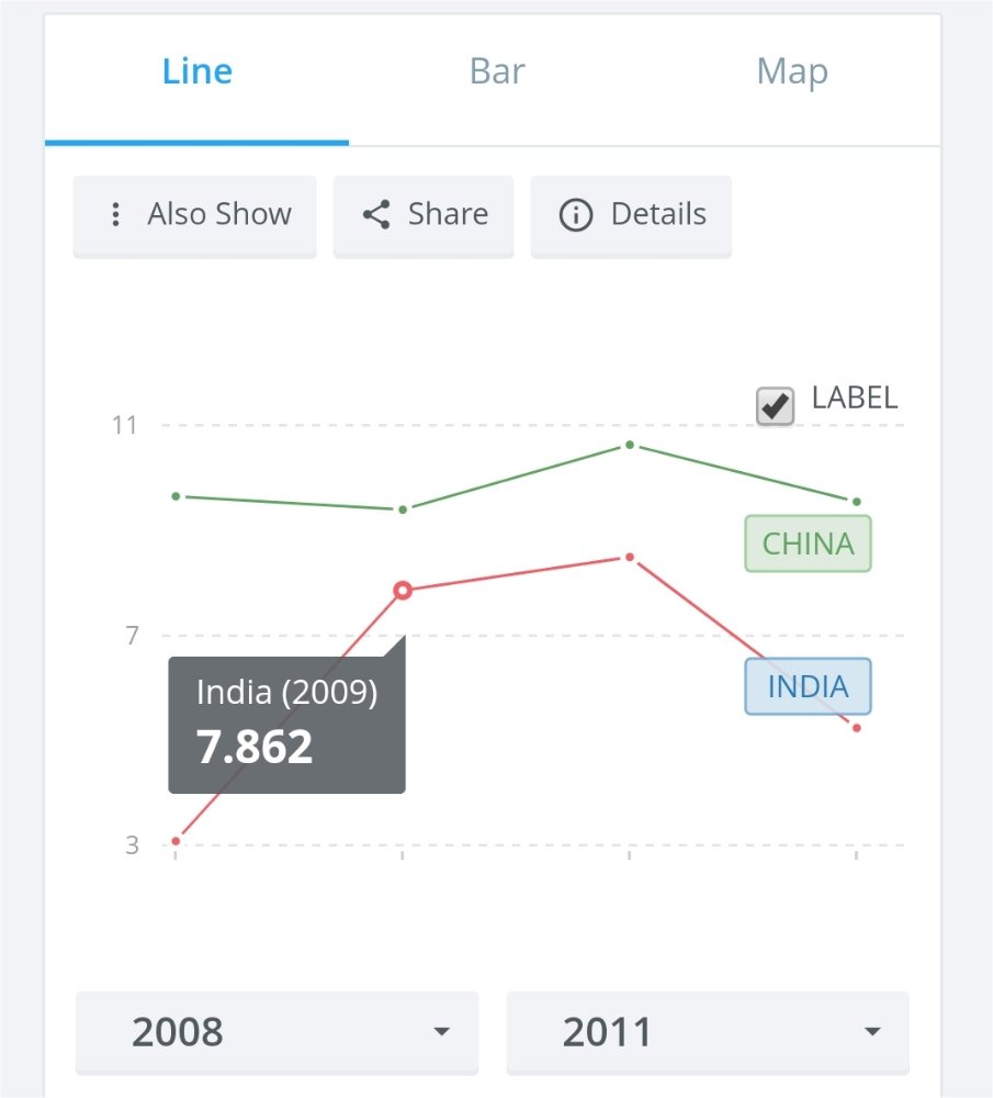 2004 Prime Minister of IndiaWe know how failed PM he was, lets not go in details but I would like to highlight few points which are twisted by pliable media."GDP growth rate of 2009 to 2011 makes him the best PM with faster growth rate "2008 to 2011 check India vs China