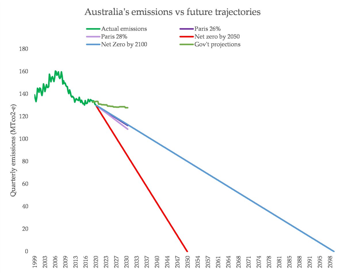 So - to be ultra clear on this: the Australian government's own projections show that Australia on track to miss:- Paris 2030 targets- Net zero by 2050- Net zero by bloody 2100 (!!!!!!!!!!!!!!!!!!!!!!!!!!!!!!!)