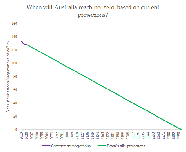 And if we're going to be extra mean ( @GrogsGamut would never dream of being this mean), applying the rate of reductions in the projections and extrapolating into the future, Australia will reach net zero emissions in 2303, just over 280 years from now. I will be 317 years old.