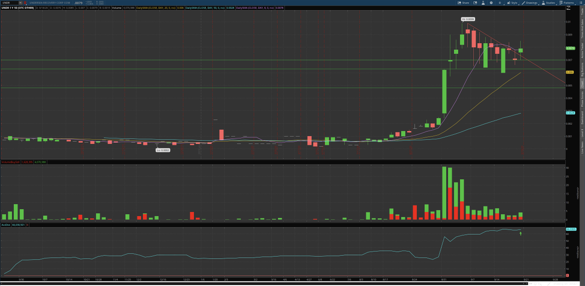  $UNDR Broke that downward trend-line Friday and starting to build a nice base in this 0065-007 area! Accumulation continues to climb as we get closer to updates!! Watching for that 01 break/run this week!!  #lawsuit  #millions  $HYBE  $TOMI