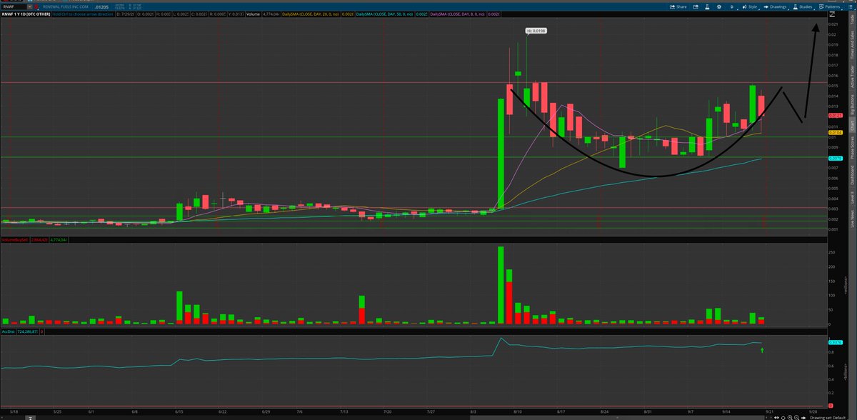  $RNWF We know what everyone is waiting for and by the looks of the other runs  $GRNF  $RVDO i know i ain't gonna miss this one! PERFECT cup and handle forming on the daily! Another dip to that 01 area to form the handle, updates hit and this thing is gone! Lets see if it plays out!