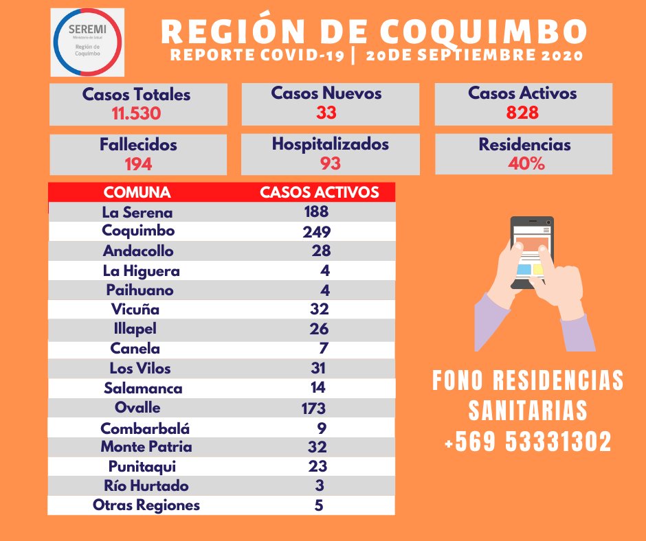 2 personas fallecidas y 33 casos nuevos de #Covid_19 se informan hoy.

Revisa todas las cifras regionales.

#CuidarnosEsTareaDeTodos
#FondeateEnTuCasa