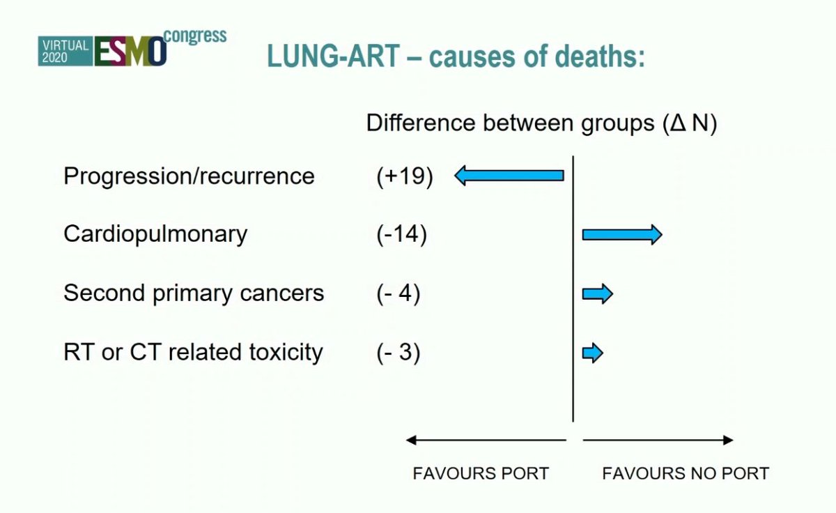#ESMO20 excellent discussion of  LungART trial illustrating  the reasons behind the lack of statistical advantage of PORT in pN2 resected NSCLC with a PFS HR of 0.85 (0.61-1.07)