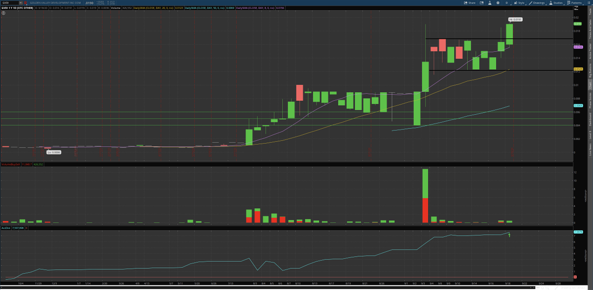  $GVDI As i stated last week u wanna try and grab a starter in that channel  Nowww its slowly starting to creep out of it! Hit new highs on Friday touching 0191 and that 8ma starting to act as support! 114m float with a Oct 16th hearing! Really like this one!  #dontsleep  $RNWF