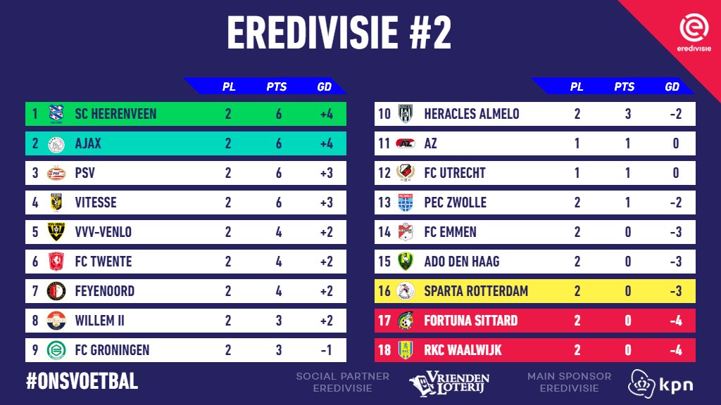 intellectueel Scepticisme radar Eredivisie on Twitter: "Speelronde #2 ✓ Hoe heeft jouw team gepresteerd? 🤔  #onsvoetbal #Eredivisie https://t.co/5cRXxYZHow" / Twitter
