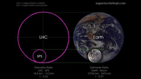 Some researchers say CERN was even built to mirror certain celestial bodies. The particle accelerator at CERN consists of two loops. The size difference between the two loops is proportionally equal to the size difference between the Earth and the moon with 99% accuracy.