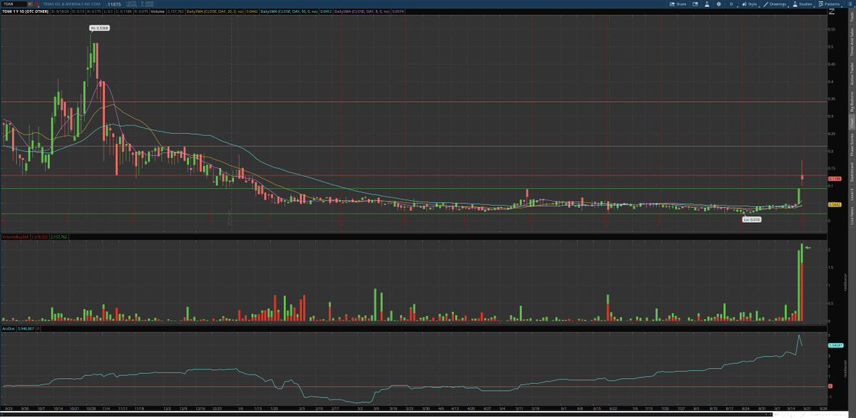  $TOMI Few filings to go here and we will finally be current again! Been a long road but about to pay off big! Now that Twitter has fixed the  $TOMI search, you can now see how much interest is in this thing! Next 2 targets i got are .21 and .34 areas! MANY updates ahead!  $ENZC