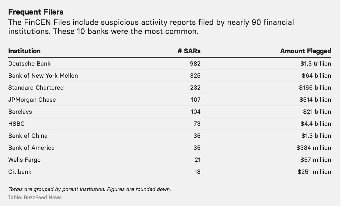 Here's a handy table breaking down the leaked SARs by institution.