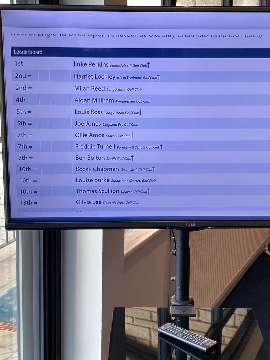 AidanMillham's tweet photo. Good day down at Lilly Brook golf club, shooting 68 (-1) and 75(+6). Unfortunate second round but good to finish 4th overall and 3rd in the boys. @benclaytongolf1 @surrey_john @SurreyGolf @Surreygolfmag @ZaneScotland @SamTrumanGolf @EnglandGolf @RhysMooney https://t.co/ock7rI1HRY