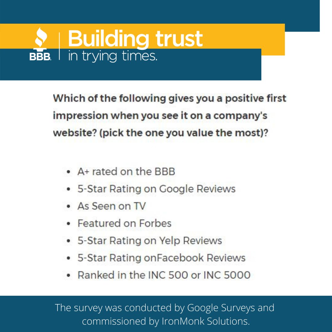 BBBAkronOhio's tweet photo. In a time where trust matters most, we are honored you have chosen BBB as a source for reliable, credible businesses and information.
Businesses who what to learn how to be accredited should click here: https://t.co/VfIieKp0vs
#StartWithTrust #BBBStrong #StrongerTogether https://t.co/4xf2XgNK1f