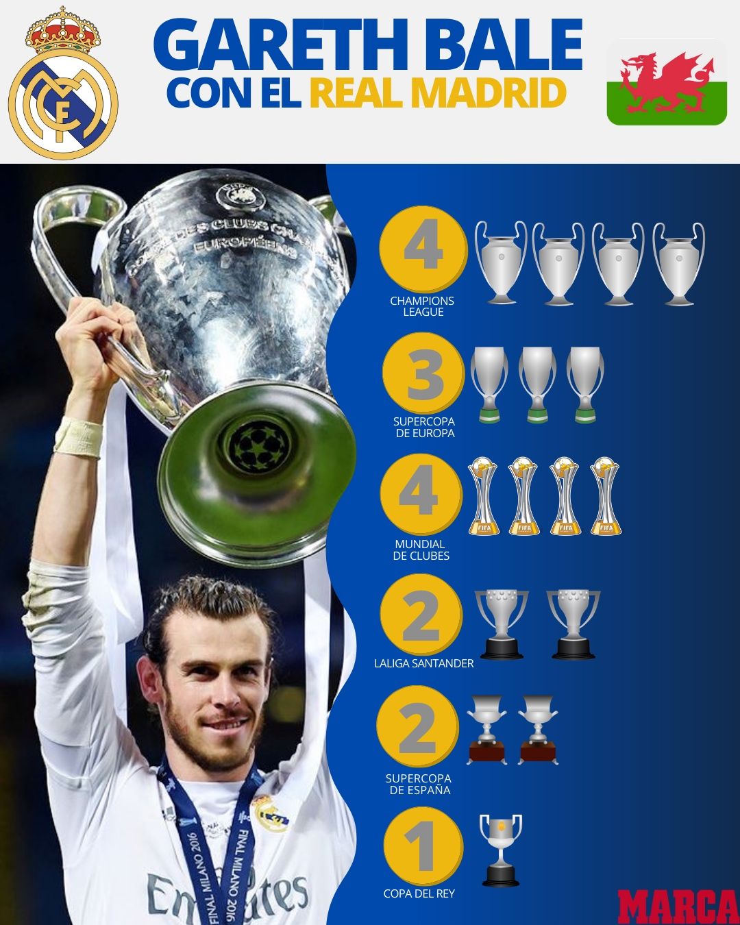 ¿Cuántas Champions tiene Bale