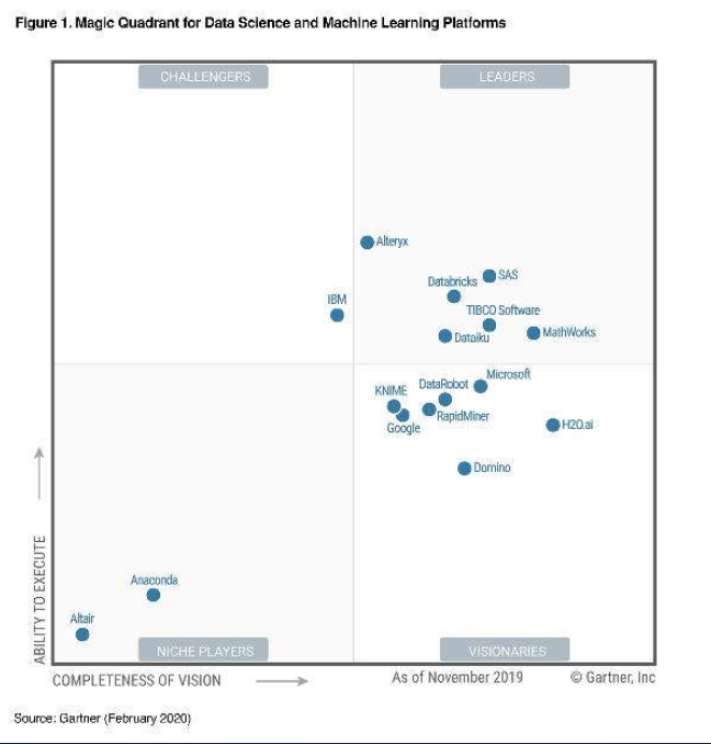 Just spent about a day's worth of time to do my due-D of Alteryx  $AYX. God I wish AYX can automate it. A leader in Gardner's magic quadrant for DS and ML platforms.This is a thread on  $AYX, one platform to automate it all. Credits to  @StackInvesting  @hhhypergrowth (1/N)