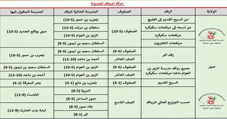 كل عام وأنتم بخير 
توزيع طلاب مدرسة الزبير بن العوام على مدارس ولاية صور: 
١- مدرسة سعيد بن تيمور 
٣- مدرسة أحمد بن ماجد 
٤- مدرسة الإمام الصلت بن القاسم الخروصي
