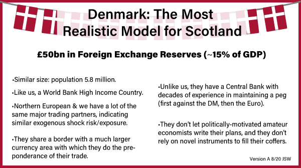 currency is. You can only establish a peg if you have sufficient reserves available to defend it. And the example of Denmark demonstrates that Scotland would need to TRIPLE the sum it leaves the UK with in order to have a market-credible level of reserves.