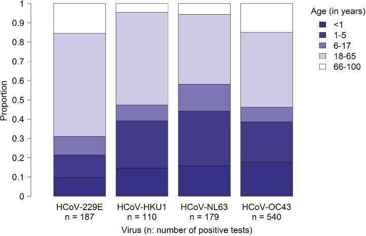 Age distribution of human coronaviruses (HCoVs) -229E, -HKU1, -NL63 & -OC43 positive tests with age available reported to NREVSS via the Public Health Laboratory Interoperability Project (PHLIP), from July 2014–June 2017. Specimens with more than one coronavirus detected excluded