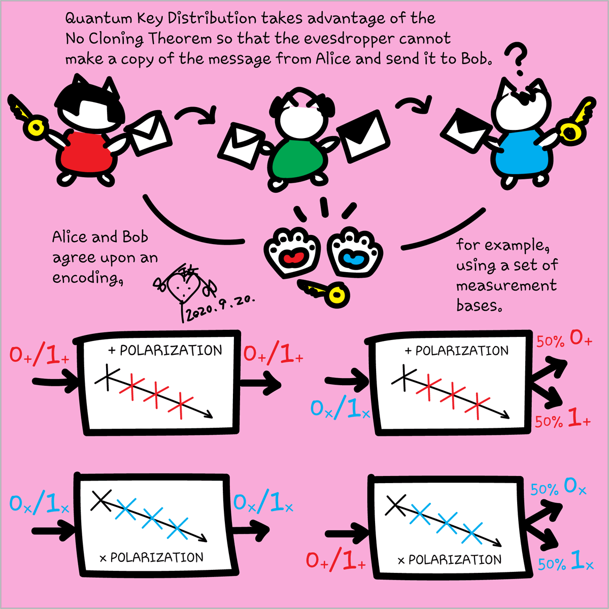 KittyArtPhysics's tweet photo. Summary of last week's intro to quantum key distribution by Prof. Terrill Frantz. Guest lecture by @csferrie scheduled for today is postponed to October 25. No topic for today @hackaday. Attend @MSFTQuantum #MSFTIgnite and take quantum MS Learn modules https://t.co/otgepQAgt6. https://t.co/u9gS3plkG2