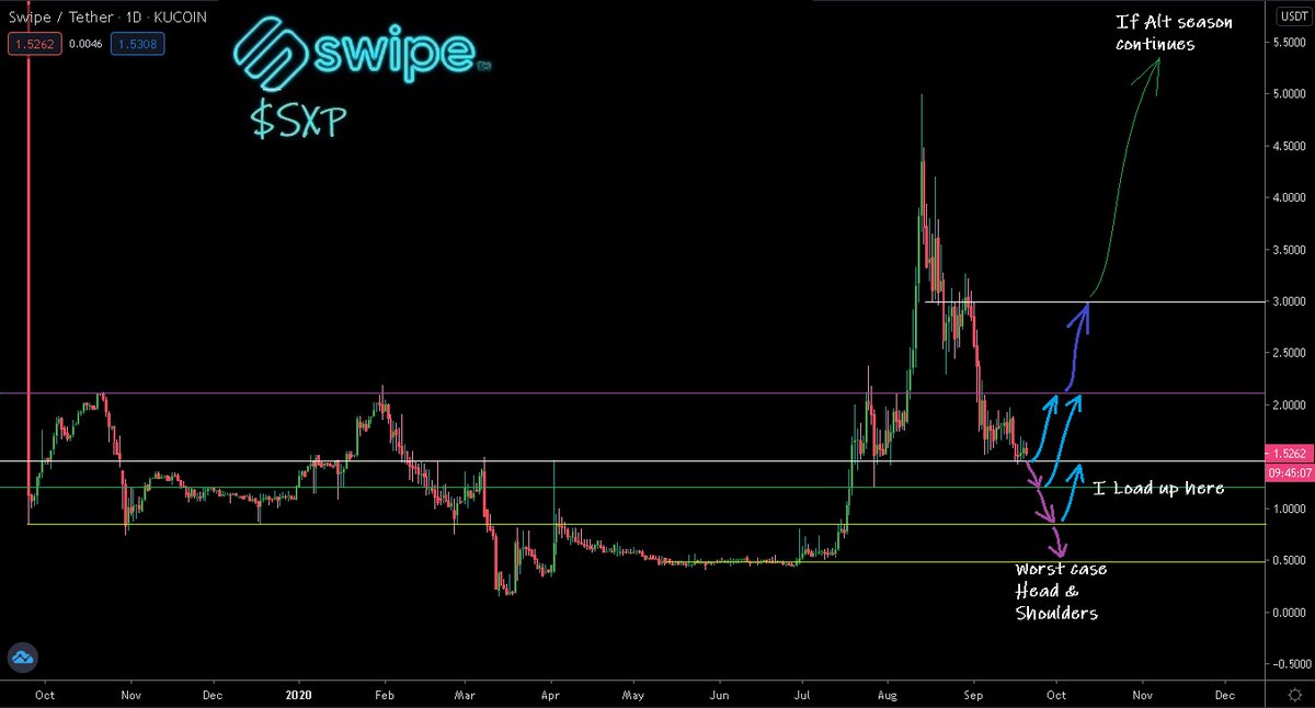 Hayess5178's tweet photo. $SXP

#Swipe is one of my favourite #crypto's. 
Long term future potential is massive. I'll keep it real though, If #Bitcoin dumps i'll be hoping to buy around $1.20, hopefully it bounces hard from there, If then the market gets stable a bounce back to $2 and then re-evaluate.♥️ https://t.co/vuOBGsT8te