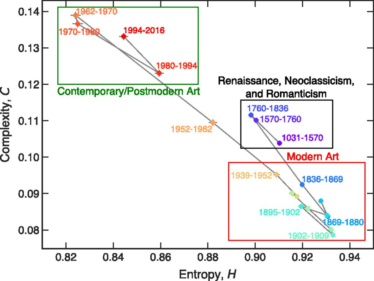 А отже кожен знайде щось своє. Філософи будуть обсмоктувати "позитивно-ентропійну" концупцію, митці кинутця хайпувати на темі, культурологи почнуть міряти ентропію та її еволюції в творах мистецтва.Власне, це вже робиться>