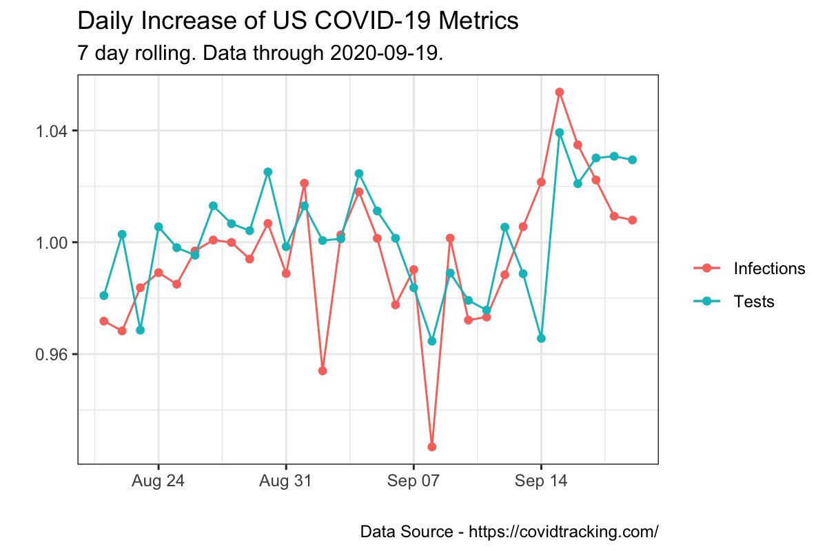 US COVID-19 Infection Rate Growth tweet media