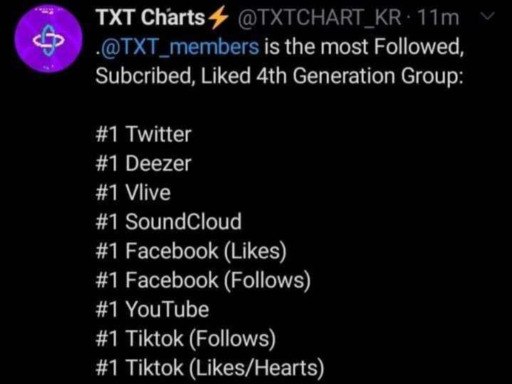 They're the most followed and most mentioned 4th gen group on twitter, the kpop group with the most gained followers after bts this year , also they're the fastest K-GROUP to reach 5M followers on twittet, they're the third most liked KPOP GROUP on tiktokAlong with that: