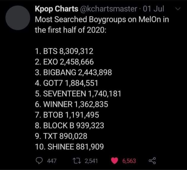 Txt is the only 4th gen bg to have 100k unique listeners on melon in the 1st day of release in the 2020They're the most searched abt, the most followed, the most mentioned, the most viewed profile 4th gen bg on melon, the only 4th gen bg in the top10 of all male grps in general