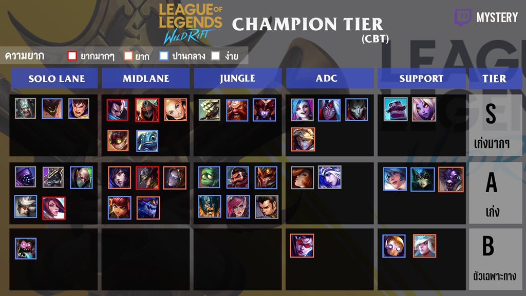 Campeões de Wild Rift  Conheça a Tier List da Rivalry! (PT)