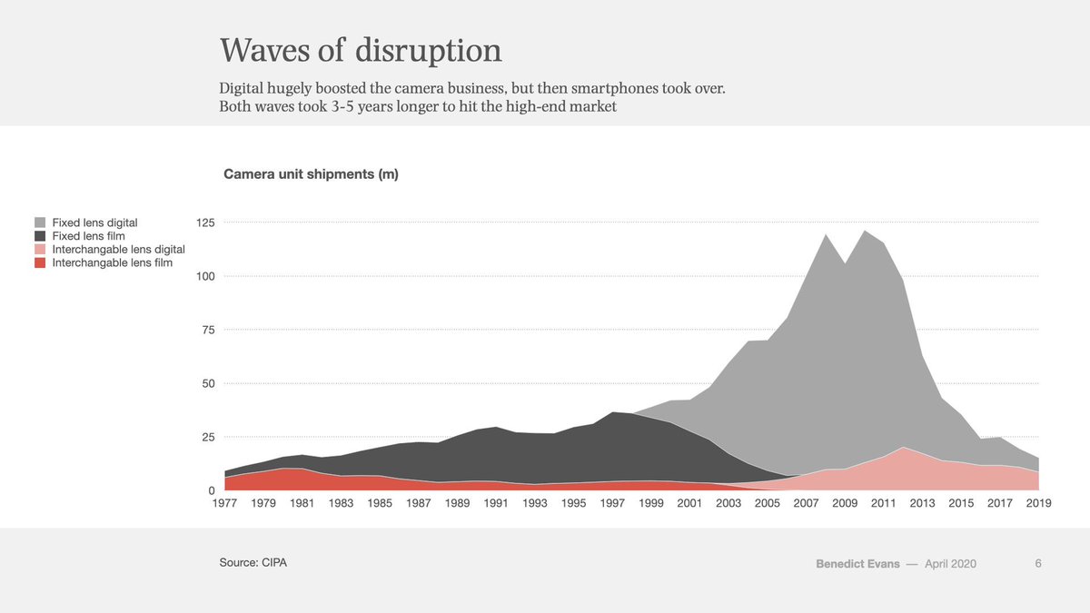 20. Camera Business( @benedictevans)