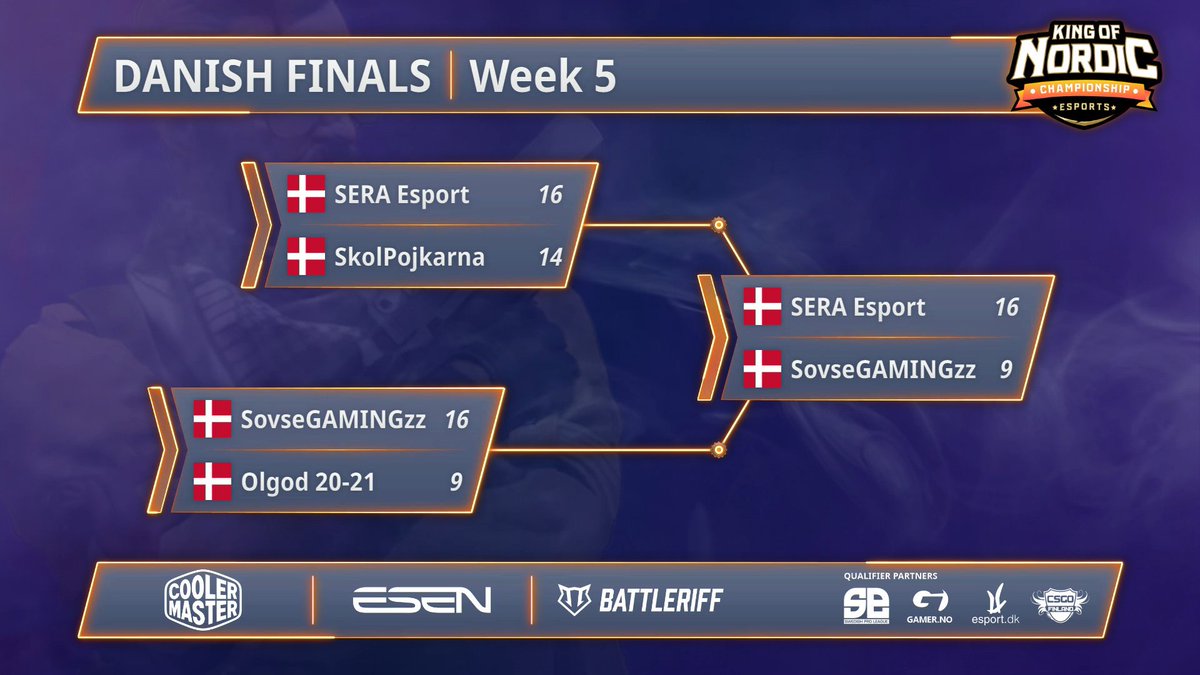 kingofnordic's tweet photo. (#Qualifiers #QualifierDEN 🇩🇰)
🇩🇰 #SERAEsport Wins the Danish qualifier to #KoNS16 after showing what they got on Train!
Congrats:
🇩🇰 @OllerCSGO
🇩🇰 @zibronCSGO
🇩🇰 @GiZM0CS
🇩🇰 @kaspermd
🇩🇰 #f1kton
See you on friday!
@CoolerMasterND #CoolerMaster #MakeItYours https://t.co/X9o06QMhwT