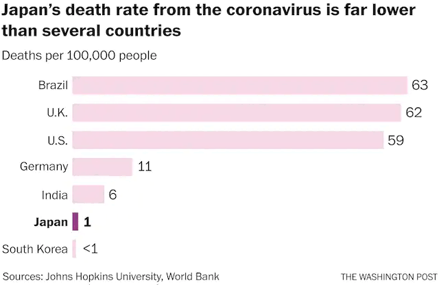 1. Japan has a remarkably low death rate despite avoiding harsh lockdowns. That's because it a) recognized early that the virus doesn't just transmit at close distances, but also long-range & b) its public adheres to public health guidance. Western nations should emulate these 