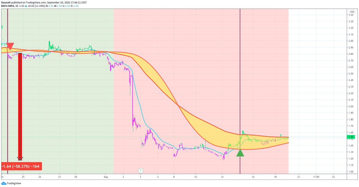 TradingView trade GERN AVEO SNSS