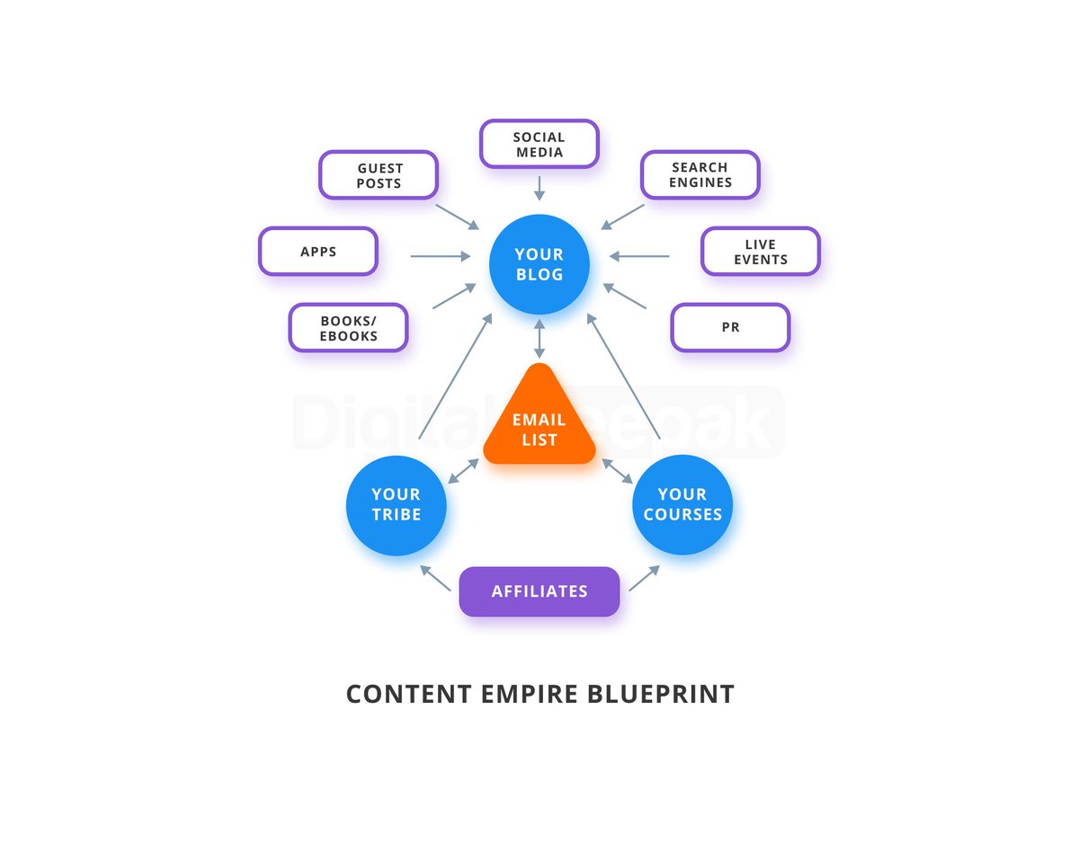 highdeepak's tweet photo. Presenting the Content Empire Blueprint. https://t.co/QJIZcrYTAf