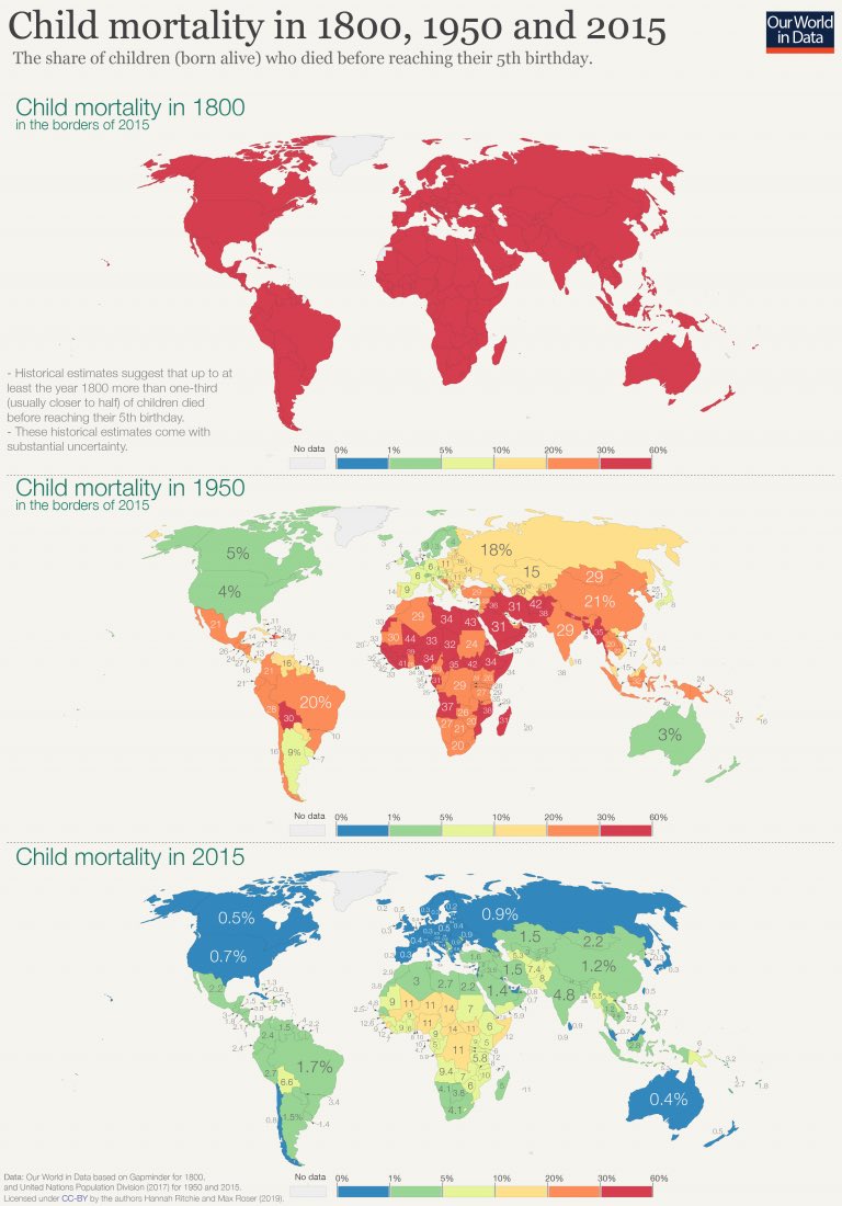 13. Child Mortality( @ourworldindata)