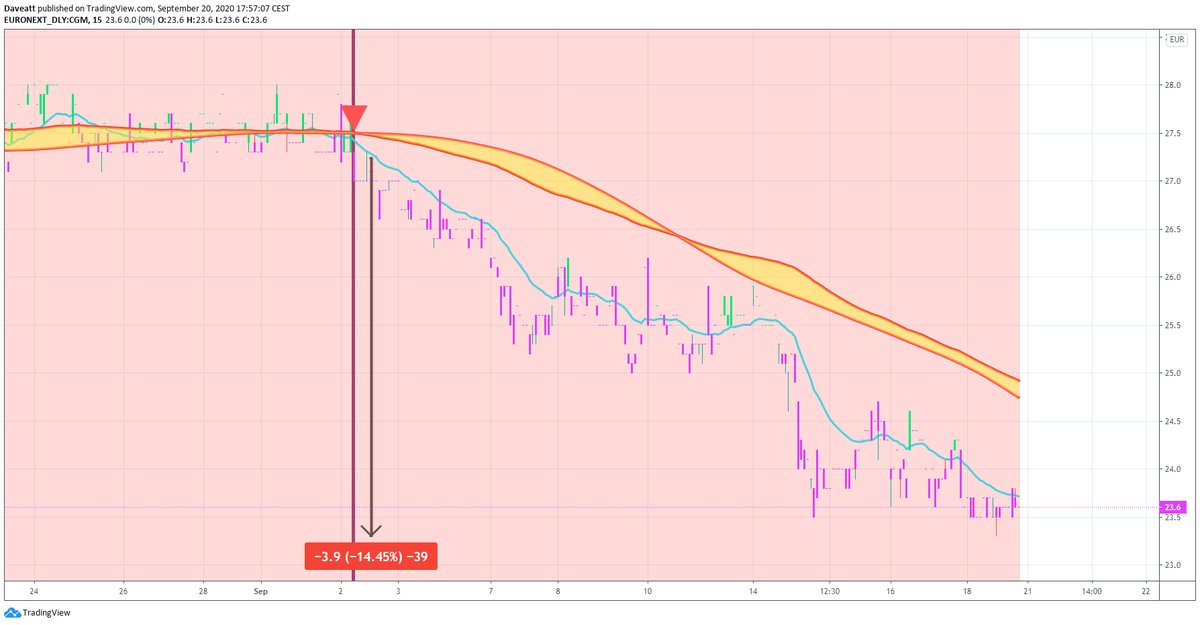 TradingView trade CGM ROKU CEMI