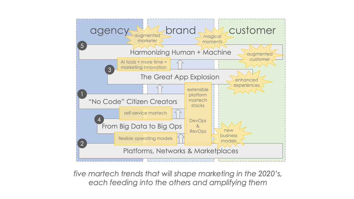 chiefmartec's tweet image. Been sharing a few graphics over the past couple of months while researching major trends in marketing &amp;amp; martech for the 2020's. Here's a draft illustration of how those trends interrelate. #martech

Intriguing? Credible? Will be the basis for MarTech Conference keynote on Oct 6.